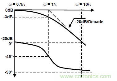 運放設計這十個坑點，你遇到過幾個？