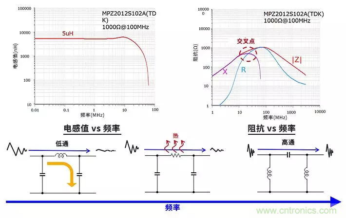 使用電感和鐵氧體磁珠降低噪聲，有何妙招？