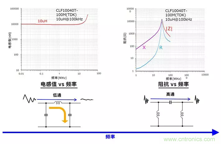 使用電感和鐵氧體磁珠降低噪聲，有何妙招？