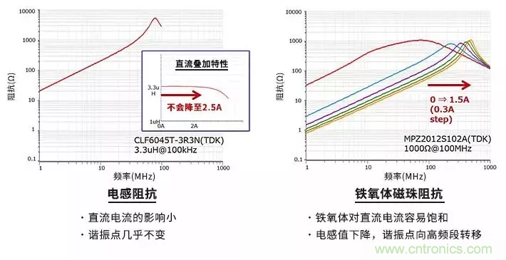 使用電感和鐵氧體磁珠降低噪聲，有何妙招？