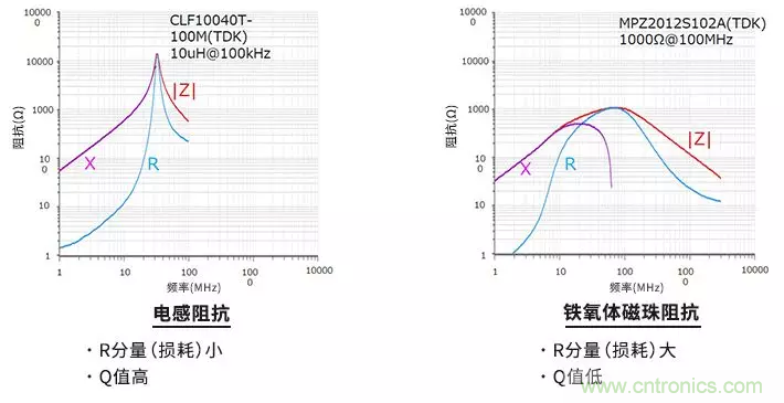 使用電感和鐵氧體磁珠降低噪聲，有何妙招？