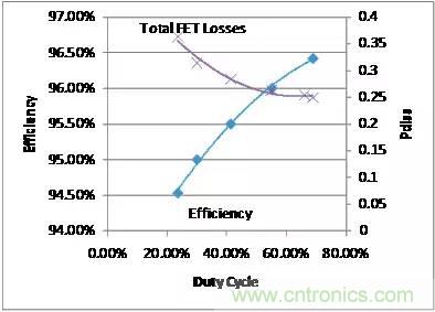 如何為開關電源選擇合適的MOSFET？