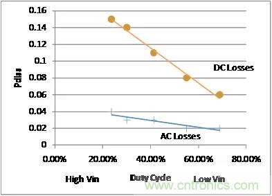 如何為開關電源選擇合適的MOSFET？
