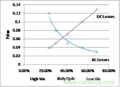 如何為開關電源選擇合適的MOSFET？