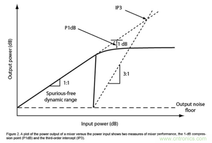 高速通信領域的混頻器和調製器分析