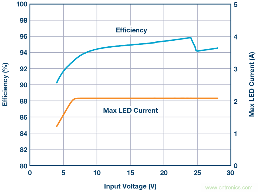 告別效率損耗源，這款器件隨時為大電流LED供電