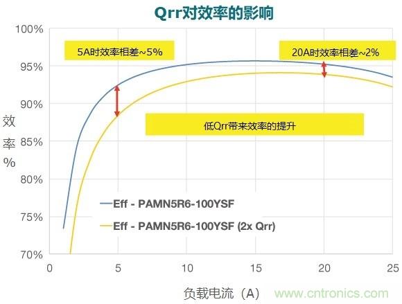 MOSFET Qrr&mdash;在追求能效時，忽視這一參數是危險的