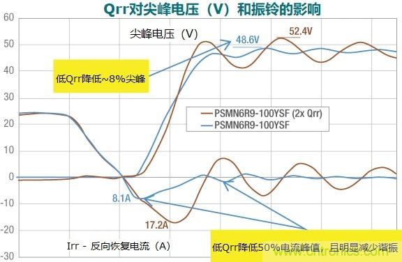 MOSFET Qrr&mdash;在追求能效時，忽視這一參數是危險的