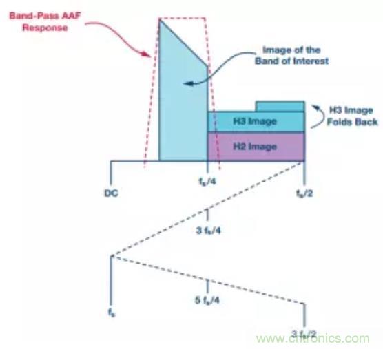 揭曉ADC的&ldquo;前世今生&rdquo;：RF采樣ADC給係統設計帶來獨特優勢