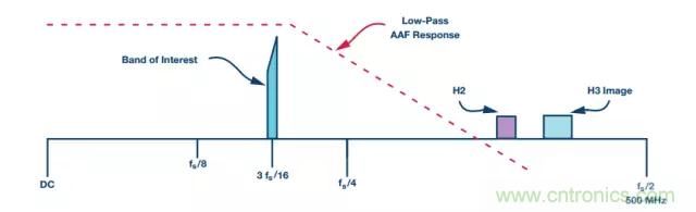 揭曉ADC的&ldquo;前世今生&rdquo;：RF采樣ADC給係統設計帶來獨特優勢