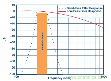 揭曉ADC的&ldquo;前世今生&rdquo;：RF采樣ADC給係統設計帶來獨特優勢