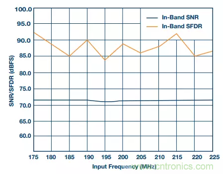 揭曉ADC的&ldquo;前世今生&rdquo;：RF采樣ADC給係統設計帶來獨特優勢