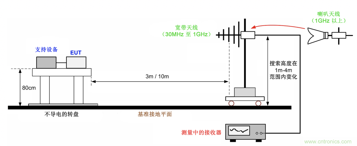 德州儀器：DC DC 轉換器 EMI 的工程師指南（四）&mdash;&mdash;輻射發射