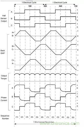 無刷直流電機：原理、優勢、應用！