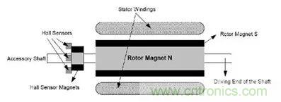 無刷直流電機：原理、優勢、應用！