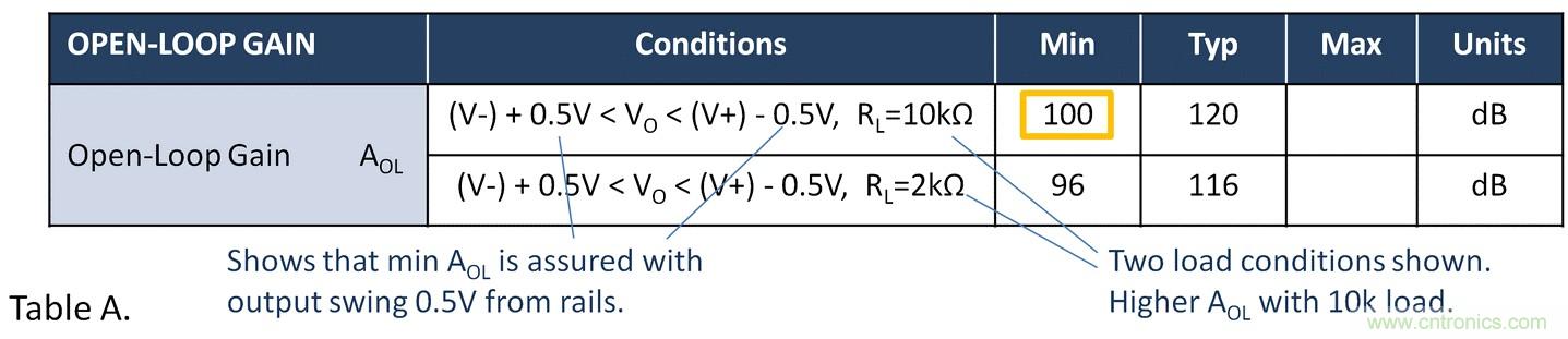 失調電壓與開環增益到底有什麼關聯？