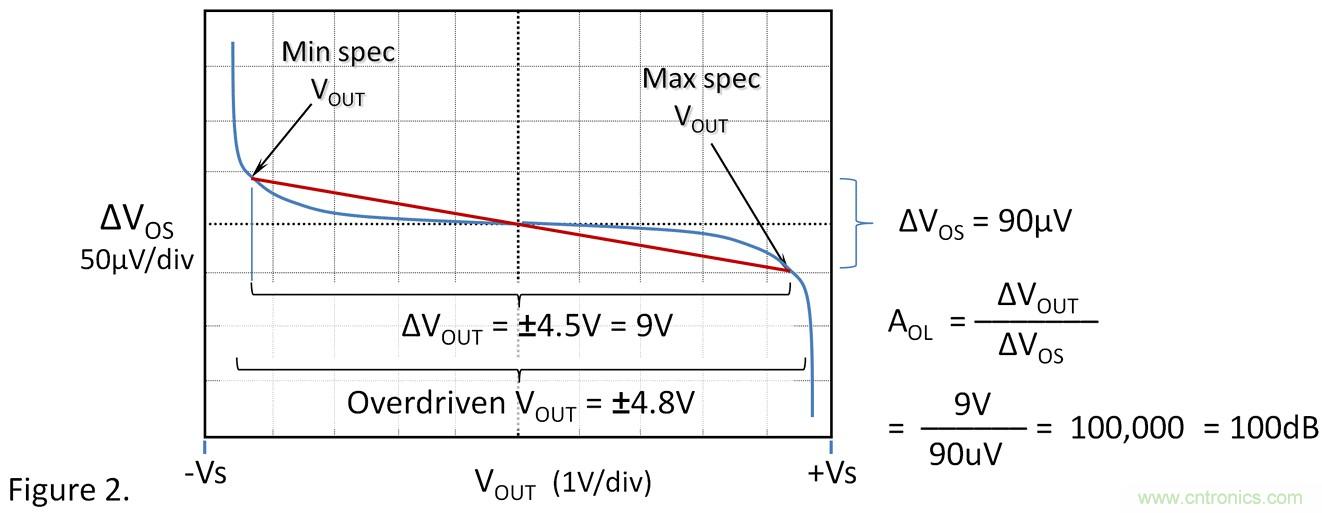 失調電壓與開環增益到底有什麼關聯？