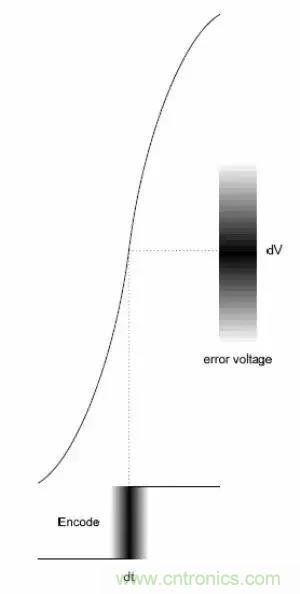 模數轉換器如何選擇？這些指標的影響一定要get！