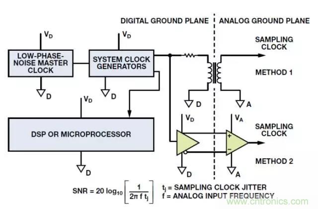 ADC輸出處理千萬小心，&ldquo;接地技術指南&rdquo;奉上