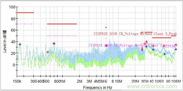 如何巧妙解決電機製器傳導發射遇到幹擾？