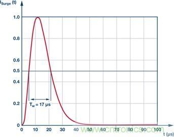 當電子組件性能下降，如何保護您的模擬前端？