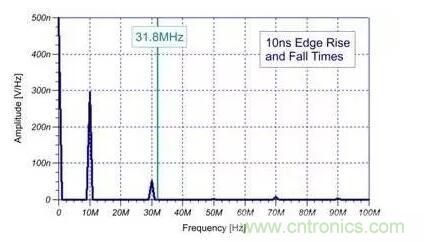 EMI信號是如何產生的？