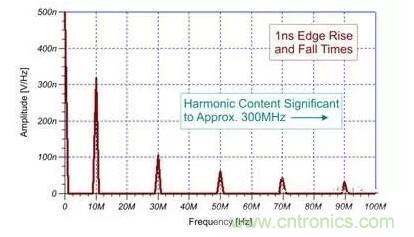EMI信號是如何產生的？
