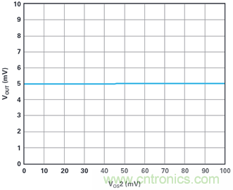 複合放大器：高精度的高輸出驅動能力