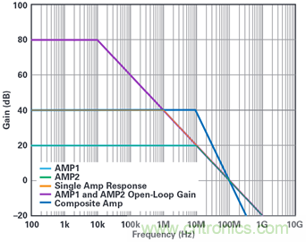 複合放大器：高精度的高輸出驅動能力