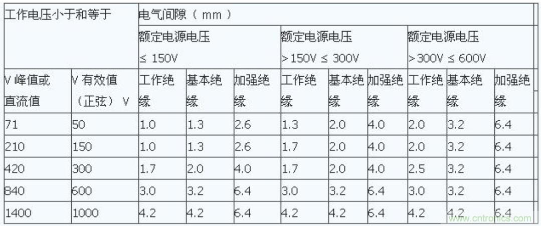 PCB Layout爬電距離、電氣間隙的確定