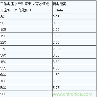 PCB Layout爬電距離、電氣間隙的確定
