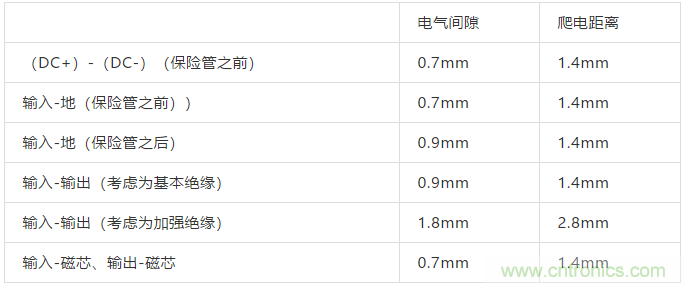 PCB Layout爬電距離、電氣間隙的確定