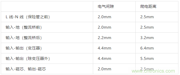 PCB Layout爬電距離、電氣間隙的確定