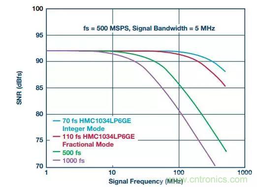 慎重選擇時鍾發生器，別讓這兩個指標影響您的數據轉換器