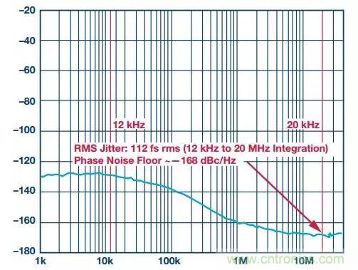 慎重選擇時鍾發生器，別讓這兩個指標影響您的數據轉換器
