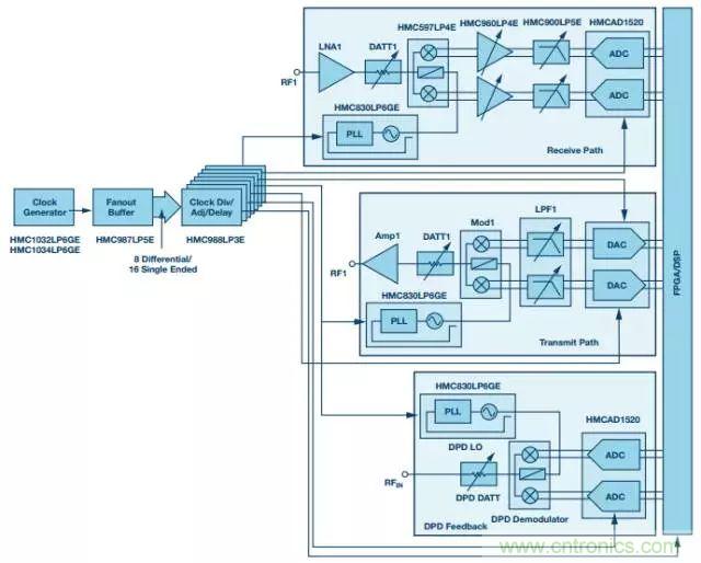 慎重選擇時鍾發生器，別讓這兩個指標影響您的數據轉換器