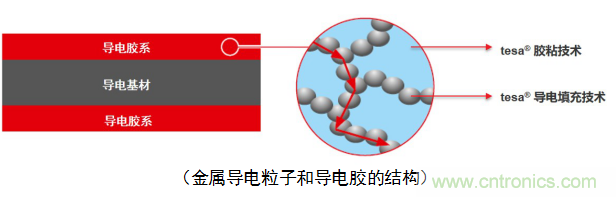 5G新潮流，助力窄麵積高效粘接