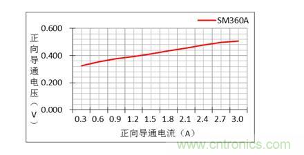 二極管的參數有哪些？