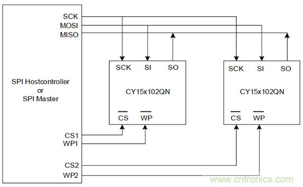 如何利用鐵電存儲器提高汽車應用的可靠性？