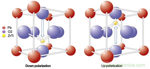 如何利用鐵電存儲器提高汽車應用的可靠性？