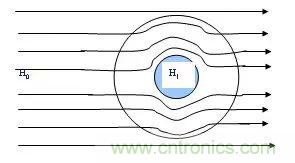 詳細圖文剖析電源PCB布板與EMC的關係