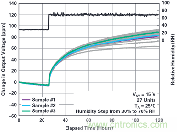 我的電壓參考源設計是否對濕度敏感？控製精密模擬係統濕度和性能的方法