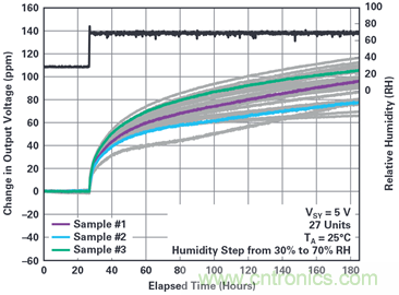 我的電壓參考源設計是否對濕度敏感？控製精密模擬係統濕度和性能的方法