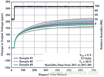 我的電壓參考源設計是否對濕度敏感？控製精密模擬係統濕度和性能的方法