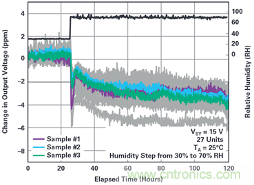 我的電壓參考源設計是否對濕度敏感？控製精密模擬係統濕度和性能的方法
