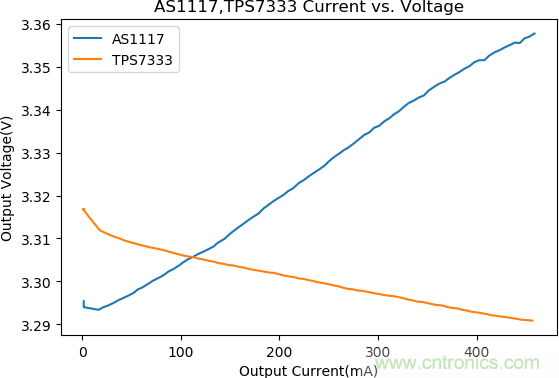 不錯的學習貼，低壓差降壓穩壓電路設計