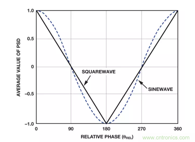 麵對傳感器信號調理無從下手？本篇為你解答！