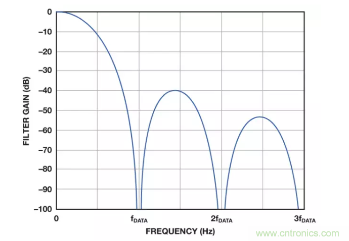 麵對傳感器信號調理無從下手？本篇為你解答！