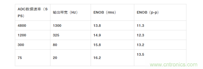 麵對傳感器信號調理無從下手？本篇為你解答！