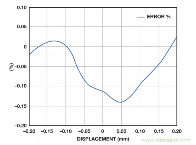 麵對傳感器信號調理無從下手？本篇為你解答！